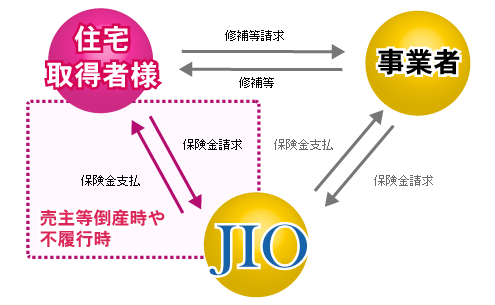 瑕疵発生時 保険の仕組み