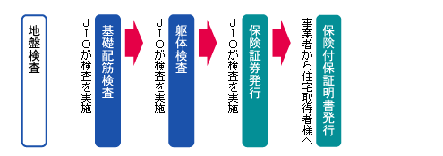 保険をつけるための検査