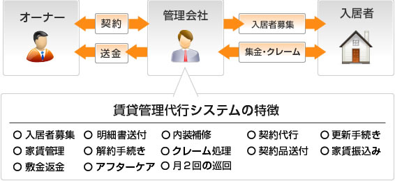 賃貸管理代行システム