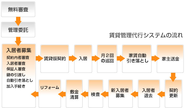 賃貸管理代行システムの流れ